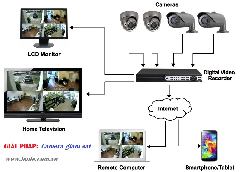 CCTV camera là gì?