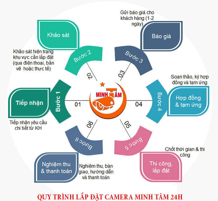 Quy trình lắp đặt camera Camera Minh Tâm 24H